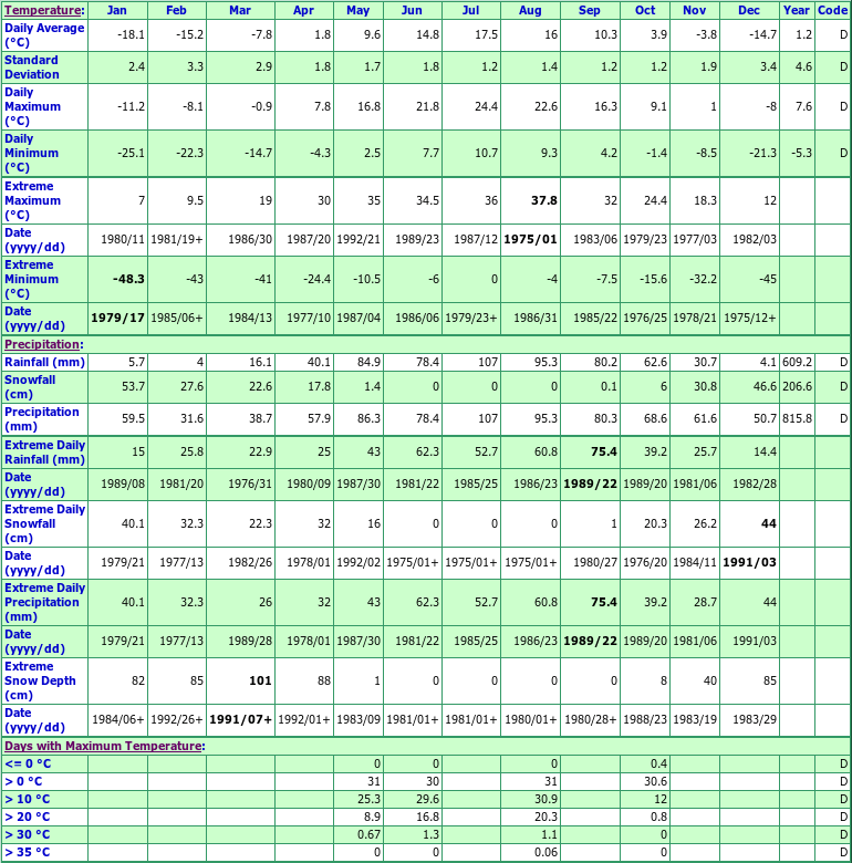 La Dore Climate Data Chart